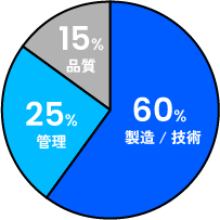 製造・技術60%、管理25%、品質15%